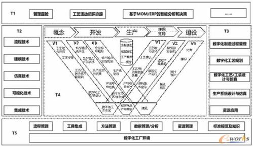 PLM視角下 數(shù)字化工廠的構(gòu)建之道與信息系統(tǒng)集成服務(wù)的關(guān)鍵角色